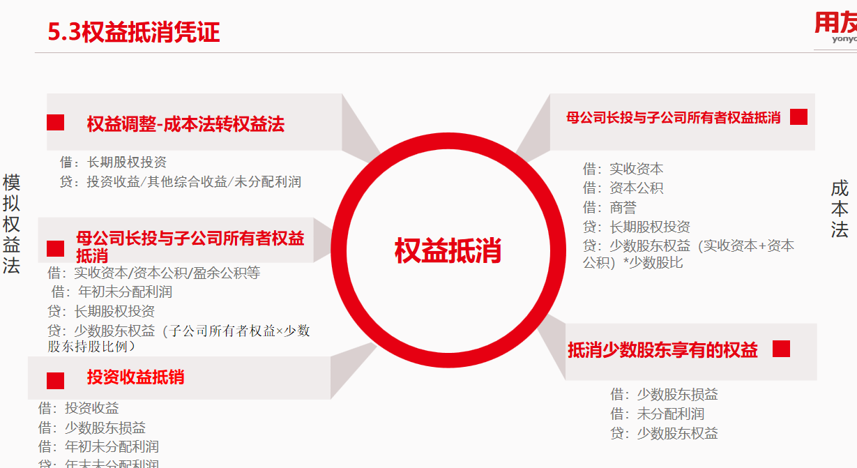 专家分享汇】合并报表权益抵消整体解决方案分析